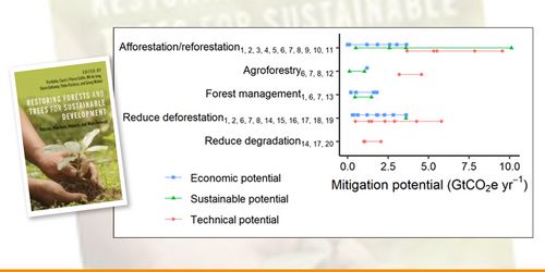 Climate change mitigation potential of forest-based NCSs for 2020–2050. The wide range of estimates is due to studies differing in basic assumptions on a number of biophysical and socioeconomic factors. Technical, economic, and sustainable potentials are differentiated by colour.